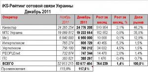 iKS: за декабрь абонбаза мобильной связи выросла на 764 тыс.