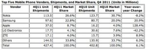 IDC: в тройку ведущих производителей мобильных входят Nokia, Samsung и Apple