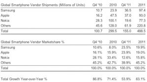 Apple возвращает себе звание крупнейшего поставщика смартфонов