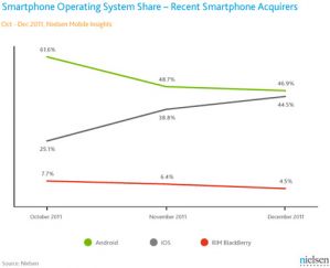 Nielsen: дебют iPhone 4S бьет по популярности Android смартфонов на рынке США