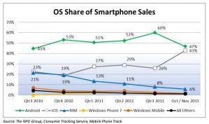 iOS отвоевала у Android 13% рынка мобильных платформ