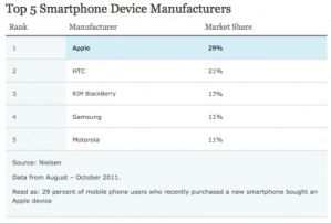 Apple - ведущий производитель смартфонов по итогам 2011 года