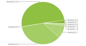 Версия Android Gingerbread перешла 50% рубеж на рынке Android