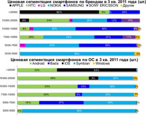 В России Android смартфоны впервые заработали больше Symbian