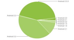 ОС Android Gingerbread наконец обогнала Android Froyo