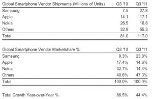 Strategy Analytics подтверждает лидерство Samsung на рынке смартфонов