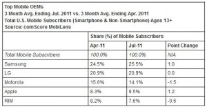 ComScore: Google и Apple захватили почти 70% рынка смартфонов в США