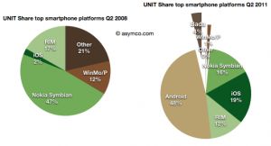 Asymco: iOS превратила мобильный рынок в то, чем он есть сейчас