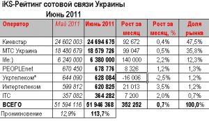 «Укртелеком» продолжает терять абонентов, а «МТС» растет быстрее «Киевстара»