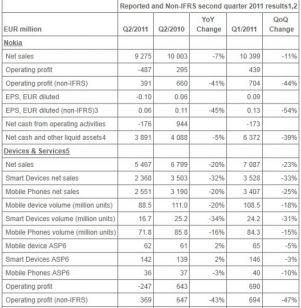 Nokia: неутешительные результаты 2 квартала и оптимистический взгляд в будущее