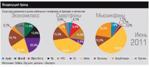 Больше всего украинцы любят смартфоны Nokia, Samsung и HTC