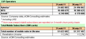 AC&M: Абонентов мобильной связи в Украине стало на 305 тыс. больше