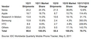 IDC: Apple догоняет Nokia на рынке смартфонов