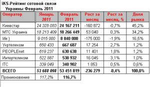 Количество украинских абонентов сотовой связи в феврале снизилось на 236 тыс.