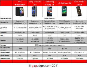 Флагманские смартфоны 2011 года: бокс!