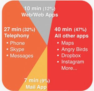 Обычный владелец iPhone имеет 108 приложений и пользуется ими 1,5 часа в день
