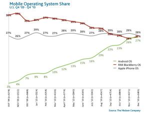 Число американских пользователей Android, iPhone и BlackBerry впервые сравнялось