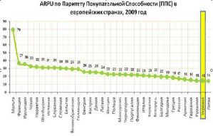 В Украине мобильная связь дешевле, чем в России, но дороже, чем в Литве