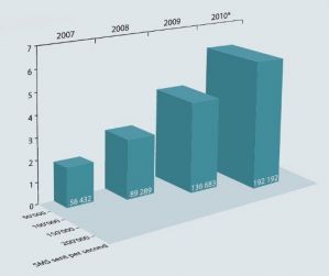 Доходы операторов на SMS