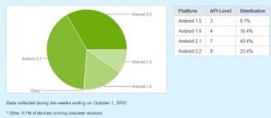 Google Android 2.2 Froyo все больше популярна на Android-рынке