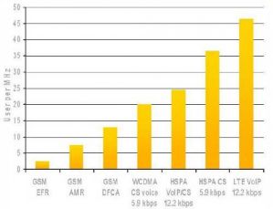 Переход на 4G: перспективы в Украине