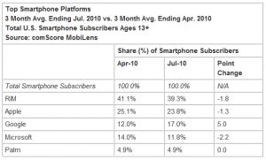Платформы Apple и RIM сдают позиции Android