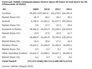 Android – 30% рынка к 2014 году