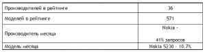 Хит-парад мобильников. Июль 2010 года