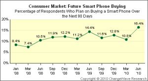 iPhone 4 перетягивает на себя пользователей смартфонов BlackBerry, Motorola и Palm