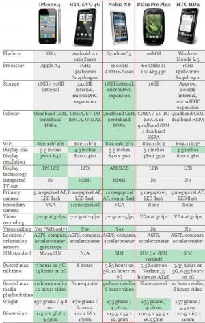 iPhone 4 не смог «обставить» Nokia N8