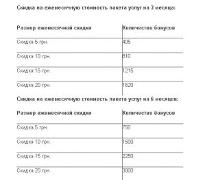 Бонусы от МТС можно обменять на ежемесячную скидку