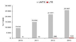Когда в Украине могут появиться мобильные под 4G?