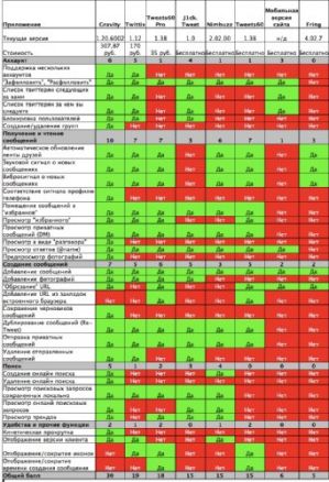 Обзор Twitter-клиентов для Symbian S60