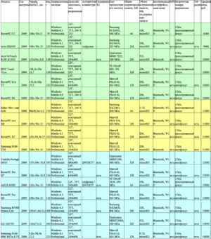 Гид покупателя: выбираем недорогой WM-коммуникатор