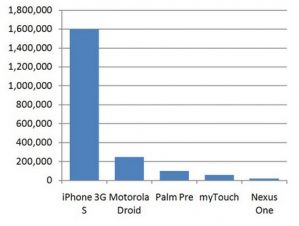 Смартфон Google никто не покупает