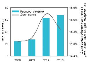 Слухи о смерти Windows Mobile сильно преувеличены