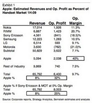 Apple получила треть прибыли всего рынка мобильных телефонов