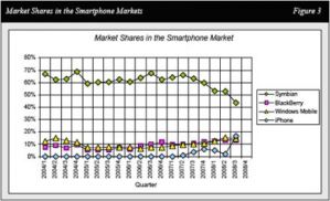 iPhone изгоняет Nokia с рынка смартфонов