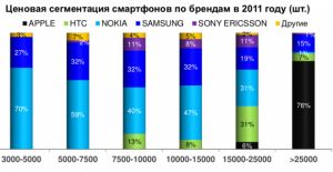 Samsung теснит Nokia в России