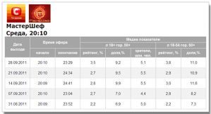 Рейтинги «МастерШеф» на СТБ подросли