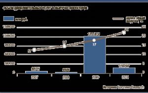 Сотовые операторы все больше зарабатывают на допуслугах