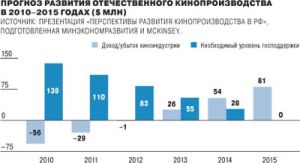 К 2015 году от русского кино ждут только прибыли