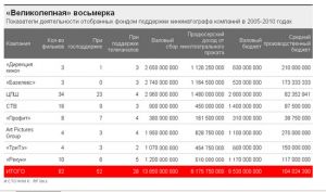 Президент «Гильдии продюсеров» Ренат Давлетьяров о господдержке российского кино