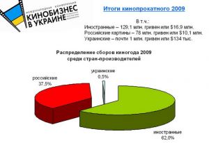 Збори від кінопрокату на початку 2009 року сягнули 208 млн грн