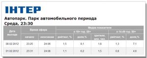 «Парк автомобильного периода» улучшил показатели