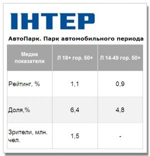 «Парк автомобильного периода» вернулся в эфир со скромными показателями