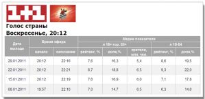 «Голос страны»: меньше предыдущего выпуска, но выше премьеры