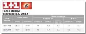 «Голос страны» улучшил показатели