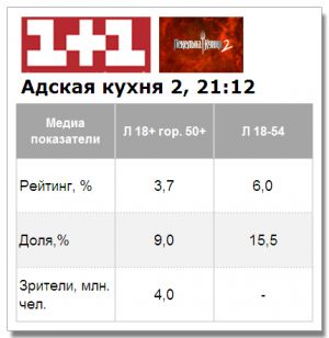 Показатели старта второго сезона «Адской кухни» хуже чем у премьеры первого сезона