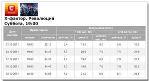Новогодний концерт «Х-фактора» прошел с показателями значительно ниже средних для этого шоу